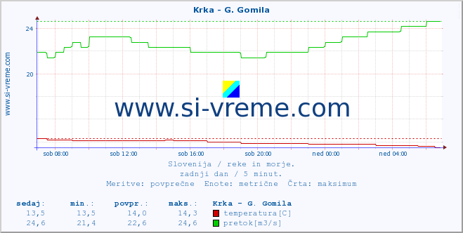 POVPREČJE :: Krka - G. Gomila :: temperatura | pretok | višina :: zadnji dan / 5 minut.