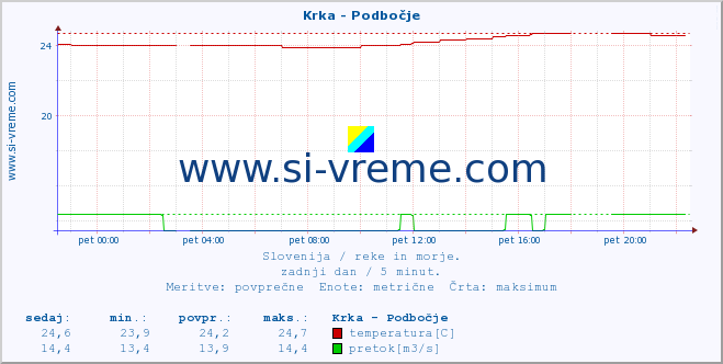 POVPREČJE :: Krka - Podbočje :: temperatura | pretok | višina :: zadnji dan / 5 minut.