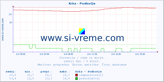 POVPREČJE :: Krka - Podbočje :: temperatura | pretok | višina :: zadnji dan / 5 minut.