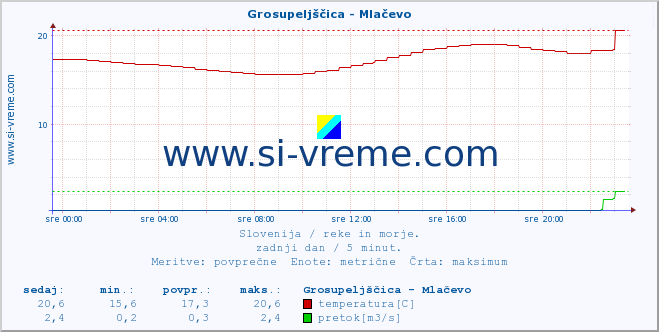 POVPREČJE :: Grosupeljščica - Mlačevo :: temperatura | pretok | višina :: zadnji dan / 5 minut.