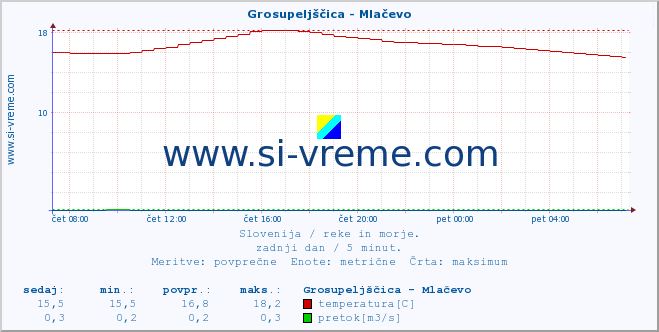 POVPREČJE :: Grosupeljščica - Mlačevo :: temperatura | pretok | višina :: zadnji dan / 5 minut.