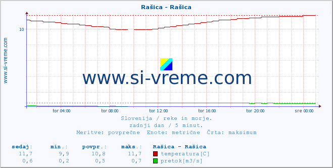 POVPREČJE :: Rašica - Rašica :: temperatura | pretok | višina :: zadnji dan / 5 minut.