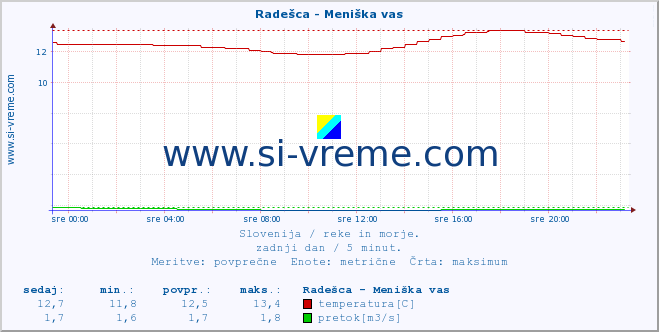 POVPREČJE :: Radešca - Meniška vas :: temperatura | pretok | višina :: zadnji dan / 5 minut.