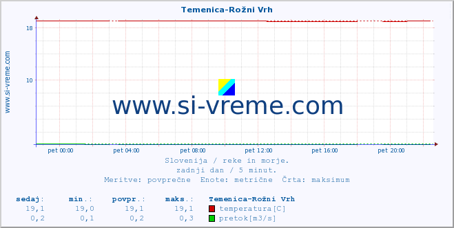 POVPREČJE :: Temenica-Rožni Vrh :: temperatura | pretok | višina :: zadnji dan / 5 minut.