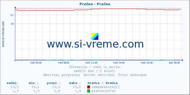 POVPREČJE :: Prečna - Prečna :: temperatura | pretok | višina :: zadnji dan / 5 minut.