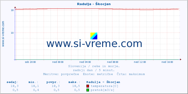 POVPREČJE :: Radulja - Škocjan :: temperatura | pretok | višina :: zadnji dan / 5 minut.