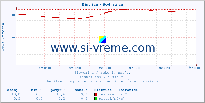 POVPREČJE :: Bistrica - Sodražica :: temperatura | pretok | višina :: zadnji dan / 5 minut.