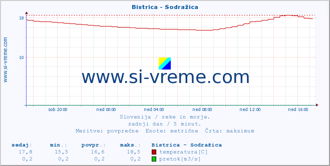 POVPREČJE :: Bistrica - Sodražica :: temperatura | pretok | višina :: zadnji dan / 5 minut.