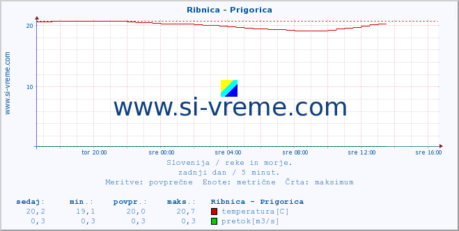 POVPREČJE :: Ribnica - Prigorica :: temperatura | pretok | višina :: zadnji dan / 5 minut.