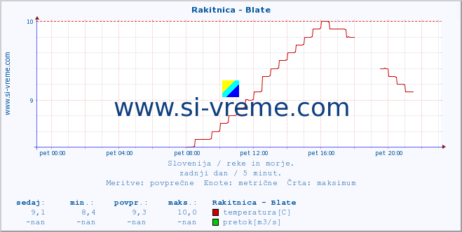 POVPREČJE :: Rakitnica - Blate :: temperatura | pretok | višina :: zadnji dan / 5 minut.