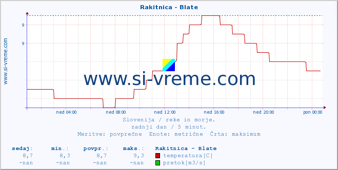 POVPREČJE :: Rakitnica - Blate :: temperatura | pretok | višina :: zadnji dan / 5 minut.