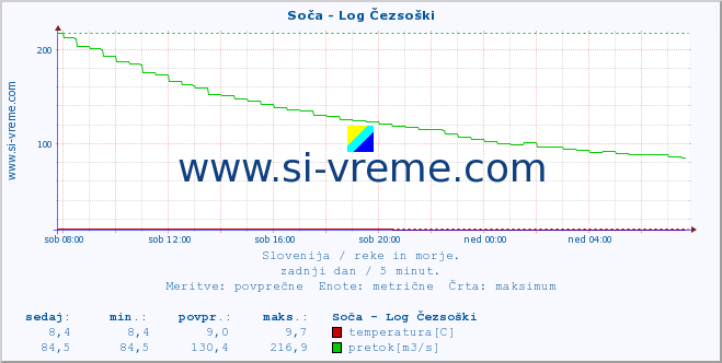 POVPREČJE :: Soča - Log Čezsoški :: temperatura | pretok | višina :: zadnji dan / 5 minut.