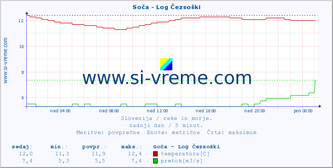 POVPREČJE :: Soča - Log Čezsoški :: temperatura | pretok | višina :: zadnji dan / 5 minut.