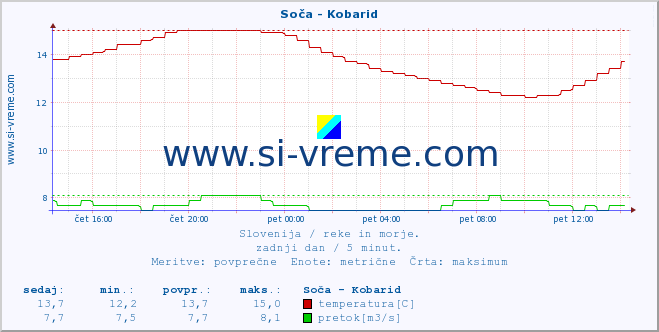 POVPREČJE :: Soča - Kobarid :: temperatura | pretok | višina :: zadnji dan / 5 minut.