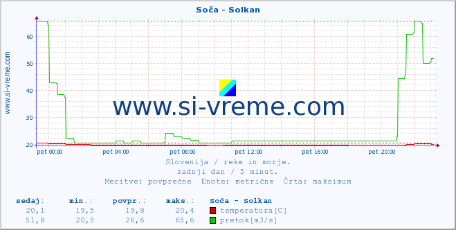 POVPREČJE :: Soča - Solkan :: temperatura | pretok | višina :: zadnji dan / 5 minut.