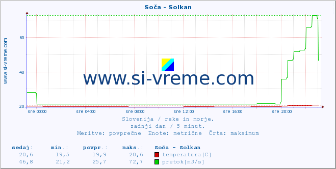 POVPREČJE :: Soča - Solkan :: temperatura | pretok | višina :: zadnji dan / 5 minut.