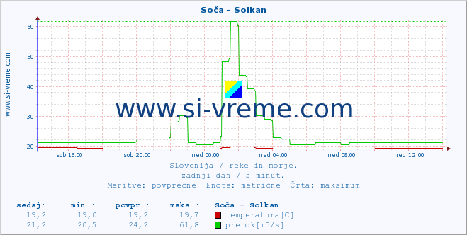 POVPREČJE :: Soča - Solkan :: temperatura | pretok | višina :: zadnji dan / 5 minut.