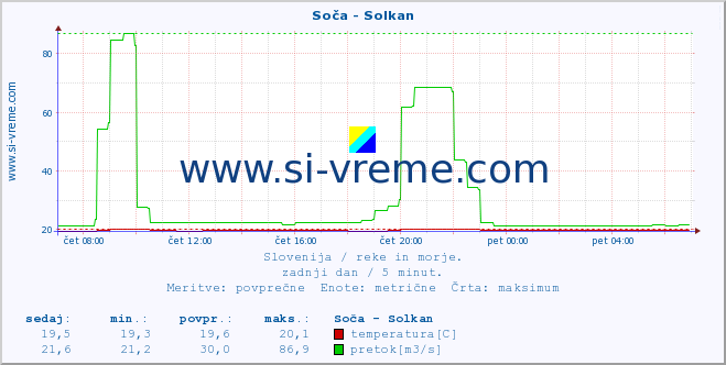 POVPREČJE :: Soča - Solkan :: temperatura | pretok | višina :: zadnji dan / 5 minut.