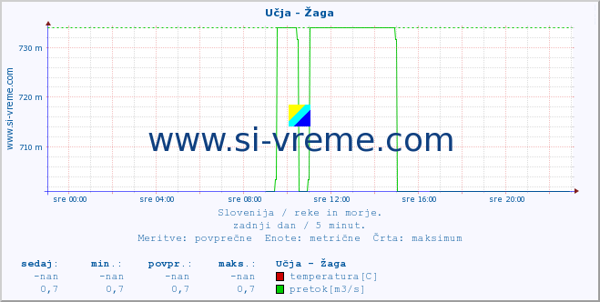 POVPREČJE :: Učja - Žaga :: temperatura | pretok | višina :: zadnji dan / 5 minut.