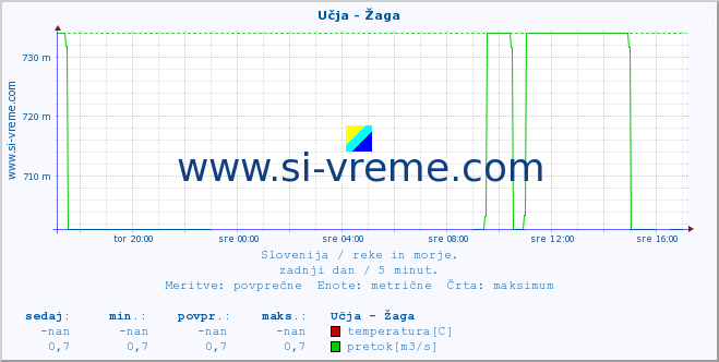 POVPREČJE :: Učja - Žaga :: temperatura | pretok | višina :: zadnji dan / 5 minut.