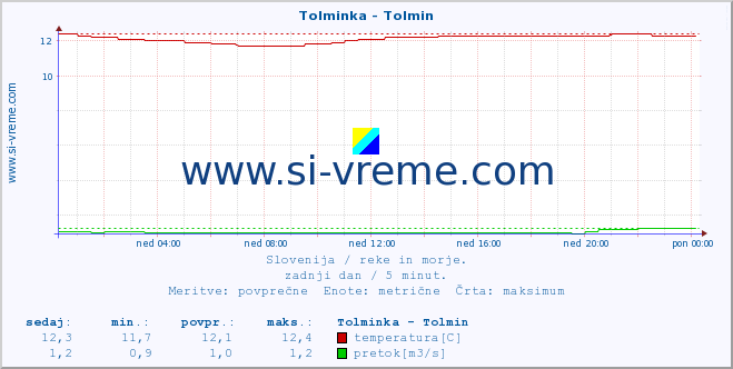 POVPREČJE :: Tolminka - Tolmin :: temperatura | pretok | višina :: zadnji dan / 5 minut.