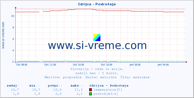 POVPREČJE :: Idrijca - Podroteja :: temperatura | pretok | višina :: zadnji dan / 5 minut.