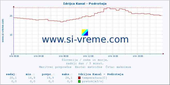 POVPREČJE :: Idrijca Kanal - Podroteja :: temperatura | pretok | višina :: zadnji dan / 5 minut.