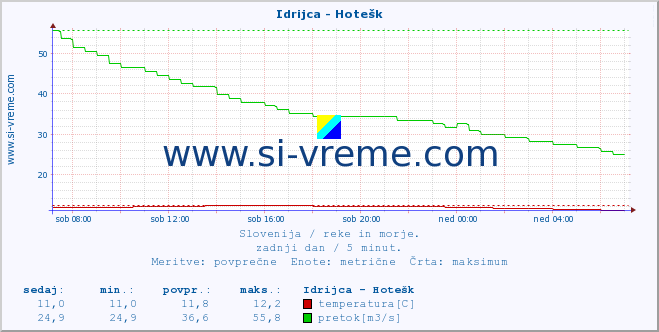 POVPREČJE :: Idrijca - Hotešk :: temperatura | pretok | višina :: zadnji dan / 5 minut.