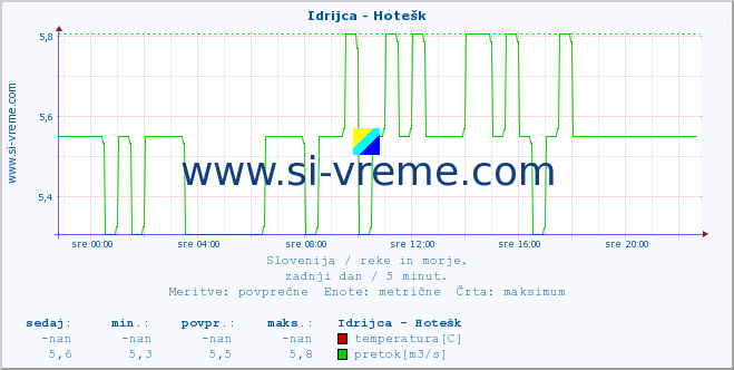 POVPREČJE :: Idrijca - Hotešk :: temperatura | pretok | višina :: zadnji dan / 5 minut.