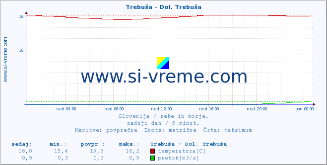 POVPREČJE :: Trebuša - Dol. Trebuša :: temperatura | pretok | višina :: zadnji dan / 5 minut.