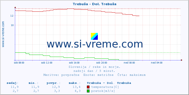 POVPREČJE :: Trebuša - Dol. Trebuša :: temperatura | pretok | višina :: zadnji dan / 5 minut.