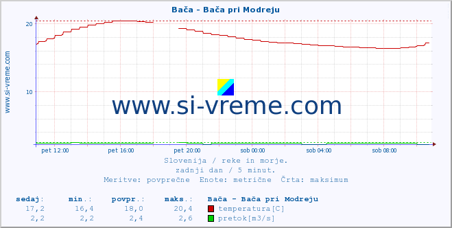 POVPREČJE :: Bača - Bača pri Modreju :: temperatura | pretok | višina :: zadnji dan / 5 minut.