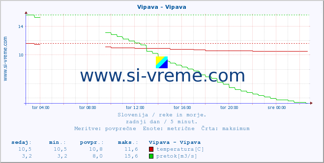 POVPREČJE :: Vipava - Vipava :: temperatura | pretok | višina :: zadnji dan / 5 minut.