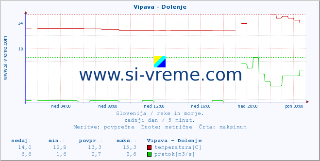 POVPREČJE :: Vipava - Dolenje :: temperatura | pretok | višina :: zadnji dan / 5 minut.