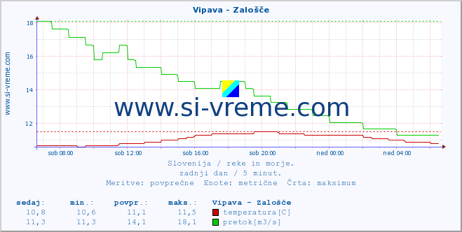 POVPREČJE :: Vipava - Zalošče :: temperatura | pretok | višina :: zadnji dan / 5 minut.