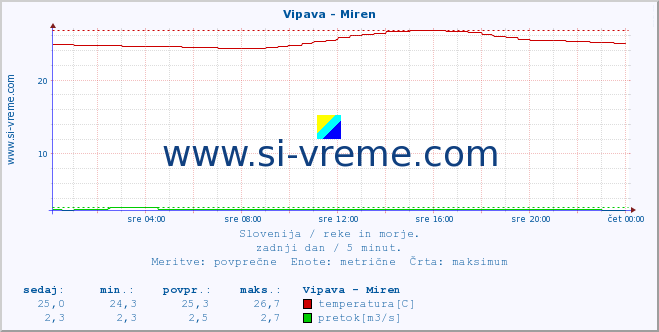 POVPREČJE :: Vipava - Miren :: temperatura | pretok | višina :: zadnji dan / 5 minut.