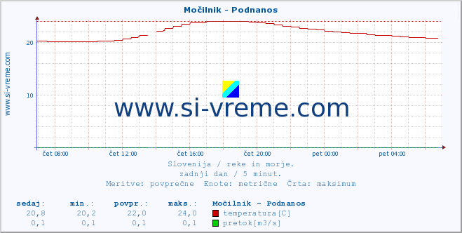 POVPREČJE :: Močilnik - Podnanos :: temperatura | pretok | višina :: zadnji dan / 5 minut.