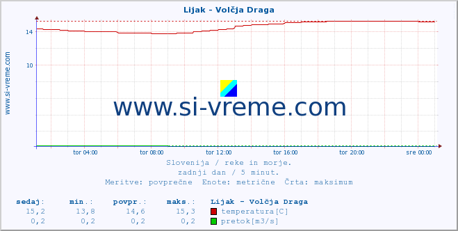 POVPREČJE :: Lijak - Volčja Draga :: temperatura | pretok | višina :: zadnji dan / 5 minut.