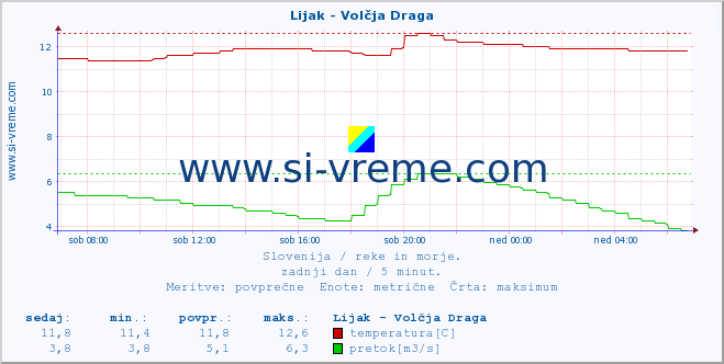 POVPREČJE :: Lijak - Volčja Draga :: temperatura | pretok | višina :: zadnji dan / 5 minut.