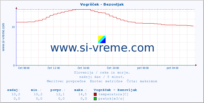 POVPREČJE :: Vogršček - Bezovljak :: temperatura | pretok | višina :: zadnji dan / 5 minut.