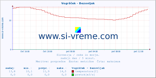 POVPREČJE :: Vogršček - Bezovljak :: temperatura | pretok | višina :: zadnji dan / 5 minut.