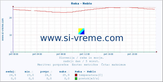 POVPREČJE :: Reka - Neblo :: temperatura | pretok | višina :: zadnji dan / 5 minut.