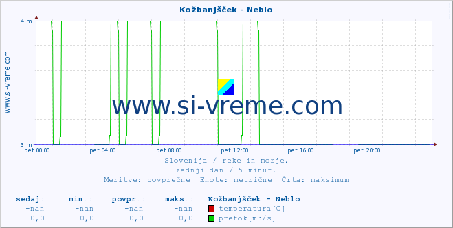 POVPREČJE :: Kožbanjšček - Neblo :: temperatura | pretok | višina :: zadnji dan / 5 minut.