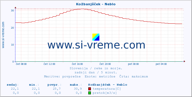 POVPREČJE :: Kožbanjšček - Neblo :: temperatura | pretok | višina :: zadnji dan / 5 minut.