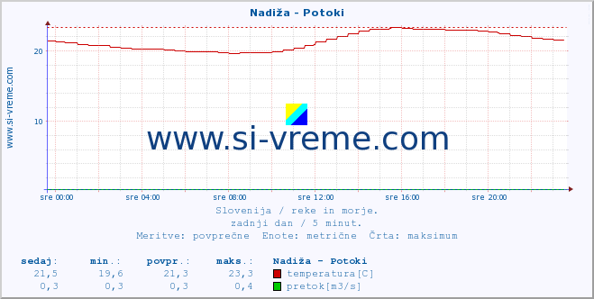 POVPREČJE :: Nadiža - Potoki :: temperatura | pretok | višina :: zadnji dan / 5 minut.