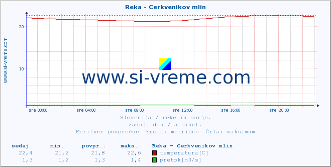 POVPREČJE :: Reka - Cerkvenikov mlin :: temperatura | pretok | višina :: zadnji dan / 5 minut.