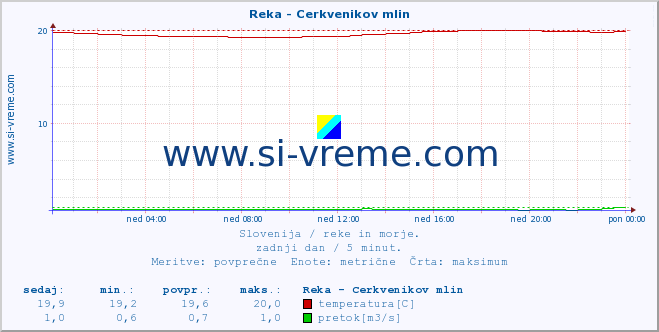 POVPREČJE :: Reka - Cerkvenikov mlin :: temperatura | pretok | višina :: zadnji dan / 5 minut.