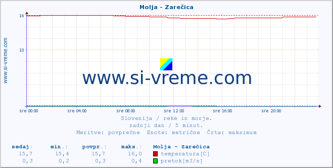 POVPREČJE :: Molja - Zarečica :: temperatura | pretok | višina :: zadnji dan / 5 minut.