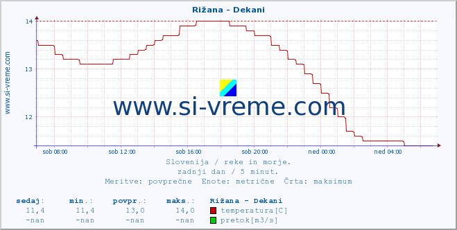 POVPREČJE :: Rižana - Dekani :: temperatura | pretok | višina :: zadnji dan / 5 minut.