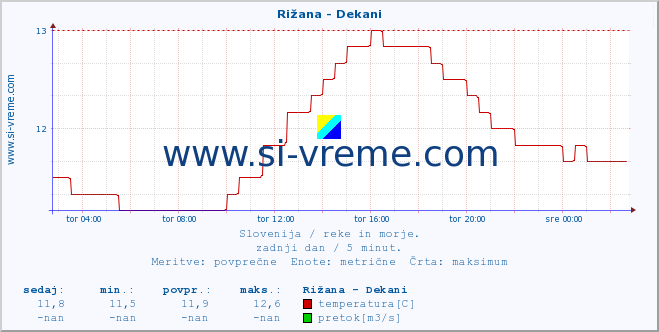 POVPREČJE :: Rižana - Dekani :: temperatura | pretok | višina :: zadnji dan / 5 minut.